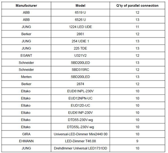 Dotlux 3138-1 LED-Netzteil CC 13-30W 500-700mA 26-42V dimmbar Phasenab/-anschnitt