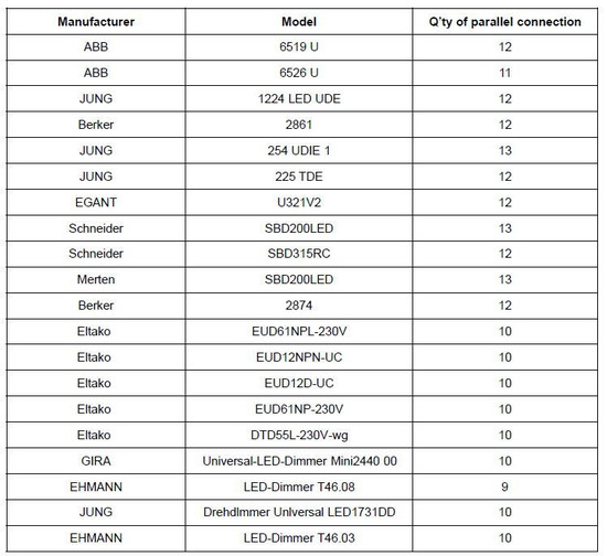 Dotlux 3140-1 LED Netzteil CC 9-15W 200-350mA 16W 26-42V dimmbar Phasenabschnitt