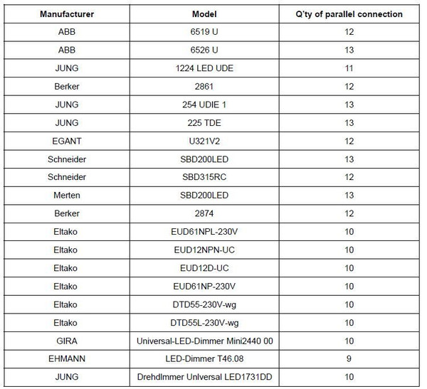 Dotlux 3138-1 LED-Netzteil CC 13-30W 500-700mA 26-42V dimmbar Phasenab/-anschnitt